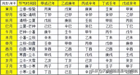 月柱查詢|四柱八字排盘